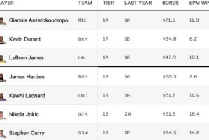 ng体育-【观察】TA球员分级：詹杜字母第一档 库哈紧随其后